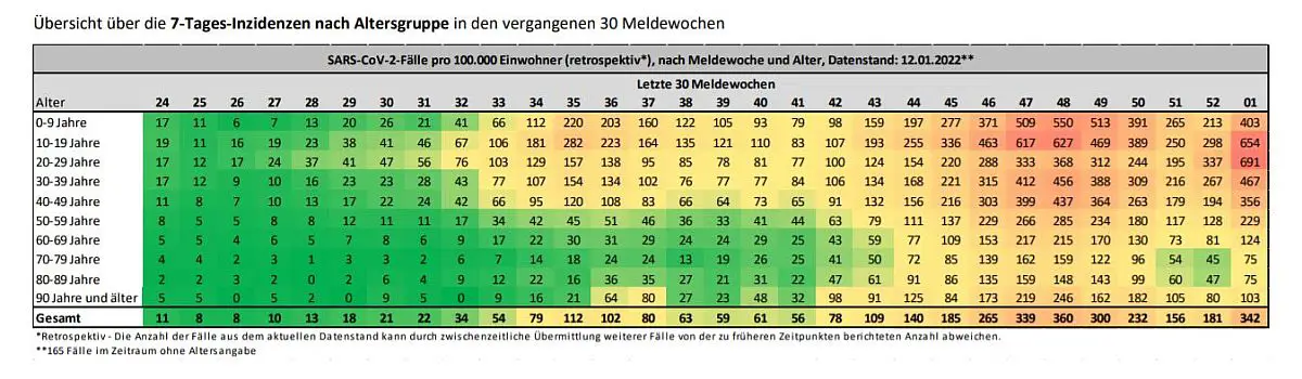 Corona-Inzidenzen nach Altersgruppen, ganz rechts: die aktuellen Zahlen vom Januar 2022. Ganz oben: Kinder. - Grafik: LUA RLP