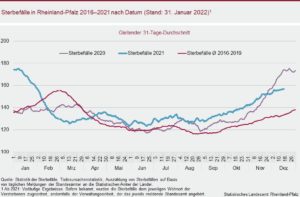 Grafik der Todesfälle in Rheinland-Pfalz in den Jahren 2020 (lila), 2021 (blau) sowie im Median der Jahre 2016-2019 (rot). - Grafik: Statistisches Landesamt RLP