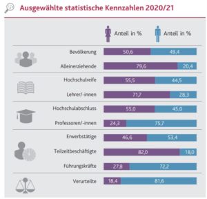 Zahlen zum Vergleich zwischen Frauen (links) und Männern (rechts) in Rheinland-Pfalz. - Grafik: Statistisches Landesamt