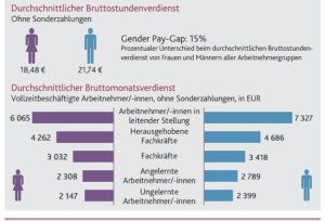 Gender Pay Gap in Rheinland-Pfalz: enorme Lohn-Lücke im gehobenen Bereich. - Grafik: Statistisches Landesamt
