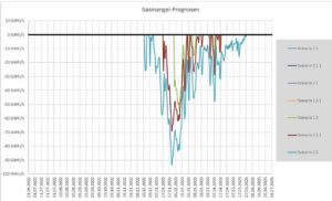 Gasmangel-Prognosen für Deutschland, Berechnung und Grafik: Bundesnetzagentur 