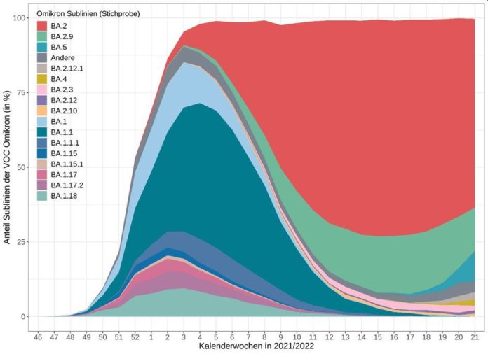 Corona-Inzidenz in Mainz steigt auf über 700: Sommerwelle ist Realität – Lauterbach rät zu zweitem Booster