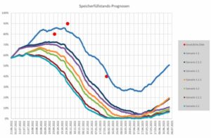 Prognosen zur Entwicklung des Füllstand der Gasspeicher in Deutschland von heute an bis Sommer 2023. - Grafik:; Bundesnetzagentur