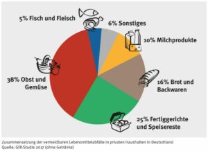 Vermeidbare Lebensmittelabfälle in Privathaushalten. - Grafik: GfK-Studie 2017