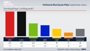 SWR-Poli-Trend zur Frage: Wen würden Sie wähöen, wenn am Sonntag Landtagswahl in Rheinland-Pfalz wäre? - Grafik: SWR Politikmagazin Zur Sache Rheinland-Pfalz