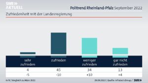 Zustimmung zur Arbeit der Landesregierung in Rheinland-Pfalz im September 2022 stark gesunken. - Grafik: SWR Politikmagazin Zur Sache Rheinland-Pfalz