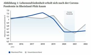 Die allgemeine Lebenszufriedenheit hat sich in Rheinland-Pfalz auch nach Corona kaum erholt. - Grafik: SKL Glücksatlas 2022