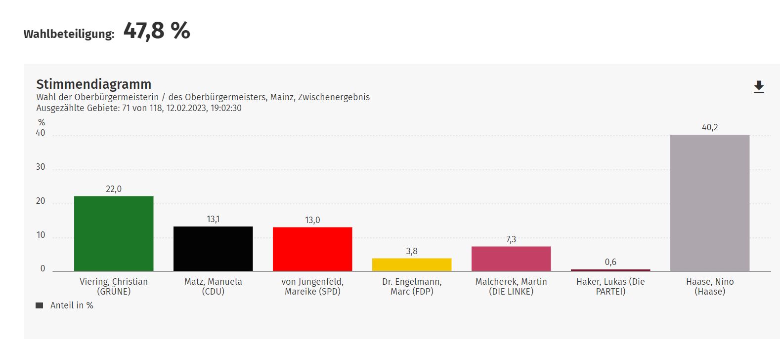 Wahltrend bei der OB-Wahl in Mainz nach etwas mehr als der Hälfte der Stimmbezirke. - Foto: gik