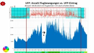 Ultrafeinstaub-Messwerte unten und Flugbewegungen über Mainz oben, hier am 04. April 2023: Eindeutige Korrelation. - Grafik: Alt