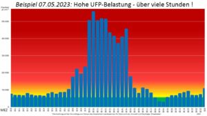 Ultrafeinstaub-Konzentrationen am 7. Mai 2023, dem tag des Gutenberg-Marathons. - Grafik: Alt