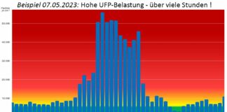 Ultrafeinstaub aus Flugzeugen über Mainz: Erschreckend hohe Belastung – Erste Ergebnisse der Messstation in Hechtsheim ausgewertet