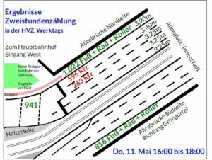 Ergebnisse der Verkehrszählung von MainzZero und Radfahrforum auf der Alicenbrücke im Mai 2023. - Grafik: Radfahrforum