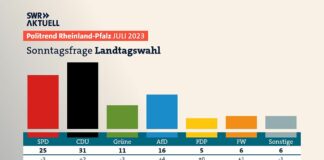 Abschlussbericht Flutkatastrophe Ahrtal soll bis Dezember fertig sein – Zufriedenheit mit Regierung und Katastrophenschutz bricht ein