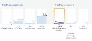 Steigende Coronazahlen im Pandemieradar des Robert-Koch-Instituts im Oktober 2023. - Screenshot: gik