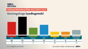 Sonntagsfrage im SWR-PoliTrend im November 2023. - Grafik: SWR zur Sache RP