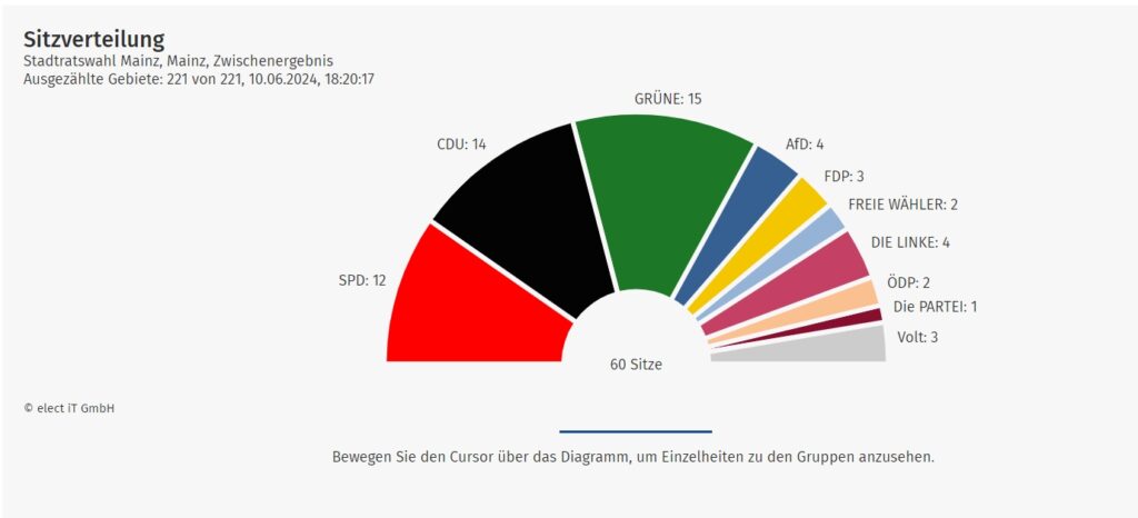 Die Sitzverteilung im neuen Mainzer Stadtrat. - Foto Stadt Mainz