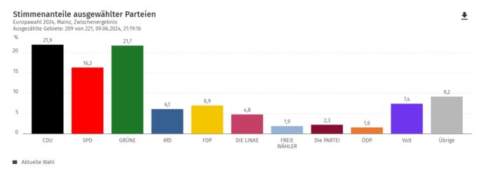 UPDATE& – Europawahl in Mainz: CDU und Grüne gleichauf, FDP und Volt stark – Auszählung stark verzögert