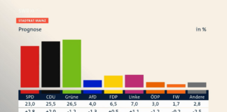 E I L – SWR-Prognose für Stadtratswahl in Mainz sieht Grüne vorn, CDU fast gleichauf – Kann die Ampel weiter machen?