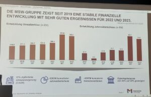 Darstellung der Finanzentwicklung der Mainzer Stadtwerke am Freitag. in der Pressekonferenz. - Foto: gik, Grafik: Mainzer Stadtwerke