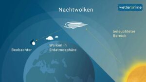 So entstehen die leuchtenden Nachtwolken. - Grafik: Wetter Online