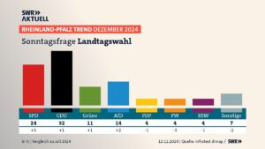 Wenn nächsten Sonntag Landtagswahl in Mainz wäre - so würden die Rheinland-Pfälzer derzeit wählen. - Grafik: SWR zu Sache RP