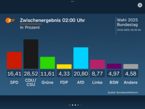 Vorläufiges Endergebnis der Bundestagswahl nach Auszählung aller Wahllokale um 2.00 Uhr morgens: BSW fliegt nun doch aus dem Bundestag. - Grafik: ZDF 