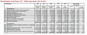 Liste der Fehlbeträge aus dem Bereich Soziale Hilfen bei der Stadt Mainz im Haushaltsplan 2025. - Screenshot:; gik