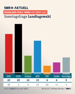 So sieht der RLP-Trend vom Oktober 2025 die aktuelle Stimmungslage im Land: Bei der Sonntagsfrage liegt die CDU weiter deutlich vorn. - Grafik: SWR
