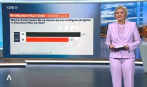 In der Vertrauensgunst der Befragten liegt die CDU weiter deutlich vor der SPD, hier die Präsentation des RLP-Trends in den SWR-Abendnachrichten durch Ina Barich. - Screenshot: gik
