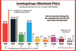 Umfrage von INSA im Auftrag der BILD-Zeitung zur Landtagswahl 2026 in Rheinland-Pfalz: AfD vor SPD auf Platz 2, CDU vorn. - Grafik: BILD