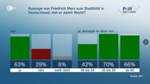 ZDF-Politbarometer vom 24. Oktober 2025: 63 Prozent geben Merz und seiner "Stadtbild"-Aussage Recht. - Grafik: ZDF