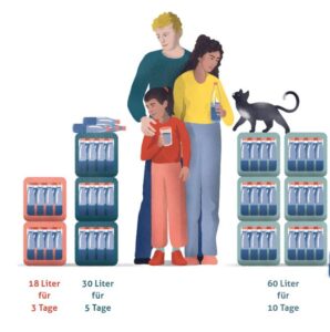 Empfehlung des BBK für einen Trinkwasservorrat für eine dreiköpfige Familie. - Grafik: BBK