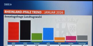 CDU bleibt im neuesten RLP-Trend des SWR in Mainz vorn, SPD holt auf – Schweitzer und Schnieder verlieren bei persönlichen Werten