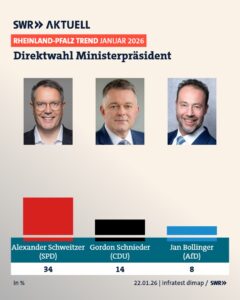 Persönliche Zufriedenheitswerte der Ministerpräsidenten-Kandidaten im Januar 2026: Schweitzer und Schnieder verlieren. - Grafik: Infratest Dimap/SWR