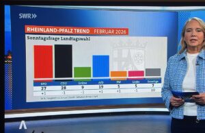 Derzeit letzter Stand vor der Landtagswahl in Rheinland-Pfalz: SPD und CDU nahezu gleichauf, FDP nicht mal auf dem Bord. - Foto: gik
