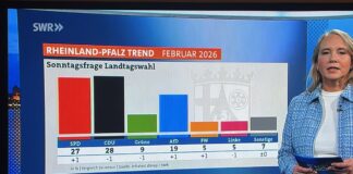 RLP-Trend zur Landtagswahl 2026: Kopf-an-Kopf-Rennen in Mainz – CDU und SPD gleichauf, Freie Wähler im Aufwind, FDP abgeschlagen