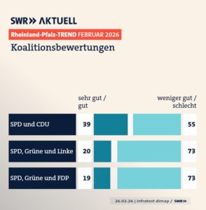 Welche Koalition präferieren die Rheinland-Pfälzer? - Grafik: RLP-Trend, zur Sache RLP