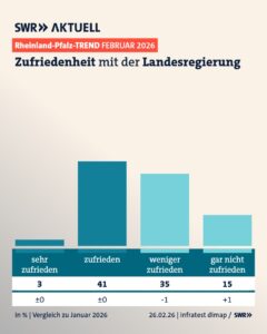 Zufriedenheit mit Landesregierung: Mehrheit ist mit Ampel unzufrieden. - Grafik: SWR, zur Sache RLP