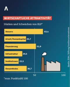 Grafische Darstellung des SWR zu dem Abschneiden von Rheinland-Pfalz bei der ZEW-Studie der Familienunternehmer in Sachen Attraktivität des Wirtschaftsstandortes. - Grafik: SWR