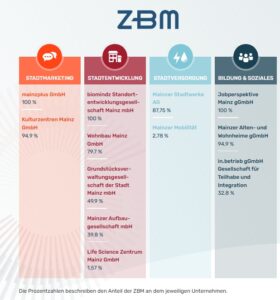Die vier Geschäftsfelder, die die ZBM-Holding der Stadt Mainz bündelt: Stadtmarketing, Stadtentwicklung, Stadtversorgung sowie Bildung & Soziales. - Grafik: ZBM Mainz