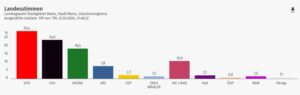 So hat Mainz bei der Landtagswahl abgestimmt. - Grafik: Stadt Mainz 