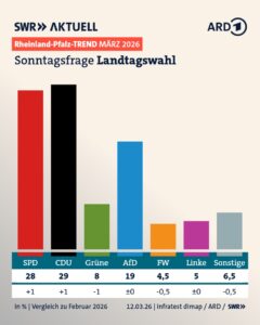 RLP-Trend von SWR/ARD vom 12. März 2026: Enges Rennen, CDU weiter vor SPD. - Grafik: Infratest Dimap/ARD/SWR