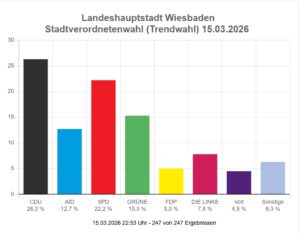 Trendergebnis der Kommunalwahl in Wiesbaden 2026 am Sonntagabend. - Grafik: Stadt Wiesbaden 