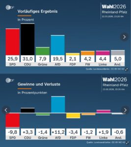 Vorläufiges amtliches Endergebnis der Landtagswahl in Rheinland-Pfalz samt Gewinnen und Verlusten. - Grafiken: ZDF