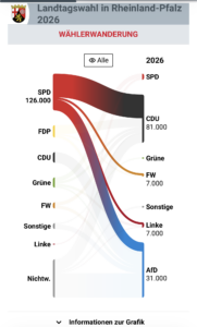 Wählerwanderung von der SPD zu anderen Parteien bei der Landtagswahl in Rheinland-Pfalz. - Grafik: Statistisches Landesamt