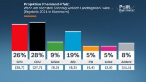 das ZDF-Politbarometer extra zur Landtagswahl in RLP vom 1.3 März 2026. - Grafik: Forschungsgruppe Wahlen/ZDF
