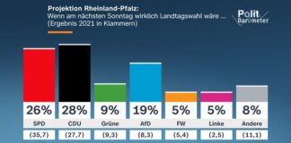 Herzschlag-Finale bei der Landtagswahl in Mainz: Letzte Umfragen sehen CDU weiter hauchdünn vor SPD – Werden Kleine zu Verlierern?