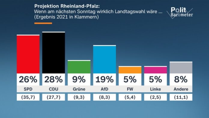 Herzschlag-Finale bei der Landtagswahl in Mainz: Letzte Umfragen sehen CDU weiter hauchdünn vor SPD – Werden Kleine zu Verlierern?