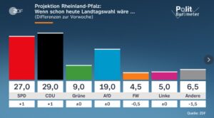 Das ZDF-Politbarometer extra vom Donnerstag, den 19. März 2026, zur Landtagswahl in Rheinland-Pfalz. - Grafik: ZDF 