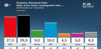 Finale bei der Landtagswahl: CDU weiter knapp vor SPD – Briefwahl-Quote in Mainz im Vergleich zu 2021 stark gesunken